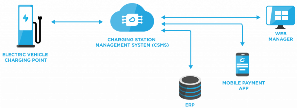 How Cloudics works for EV charging stations scheme.