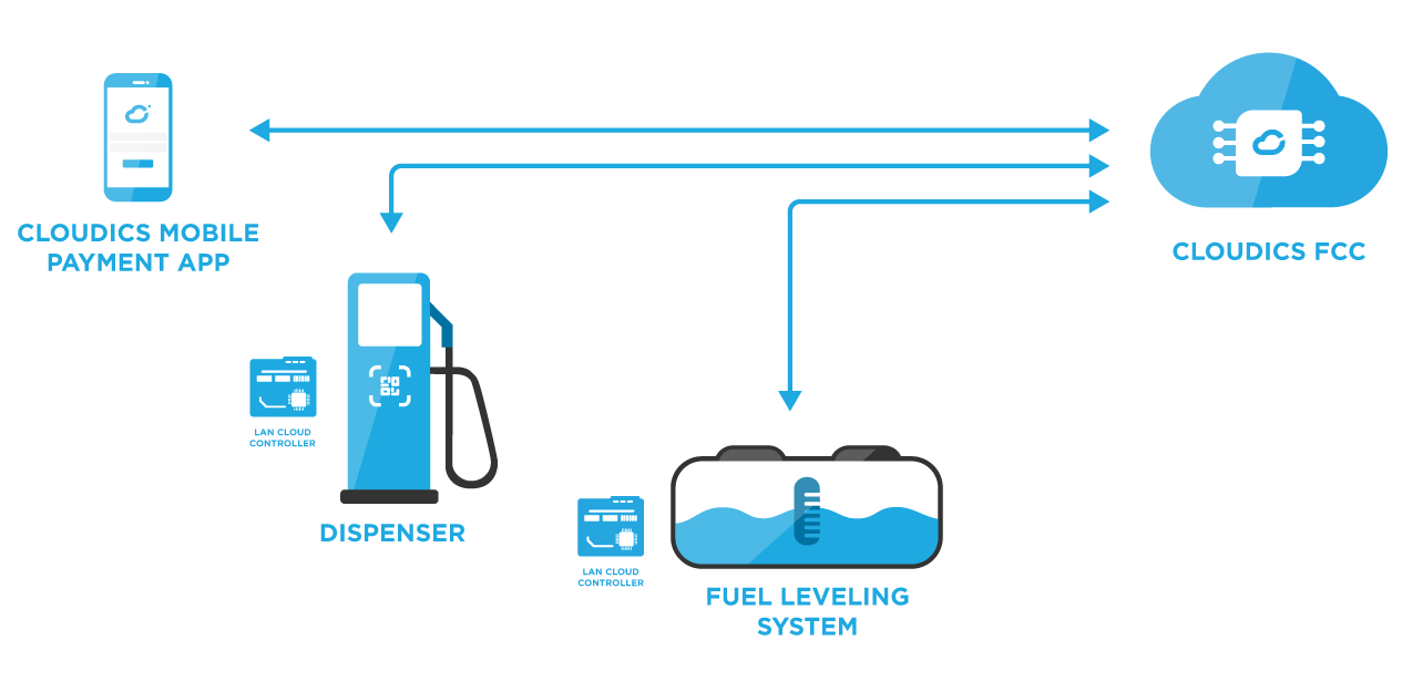 How Cloudics works for b2b energy stations?